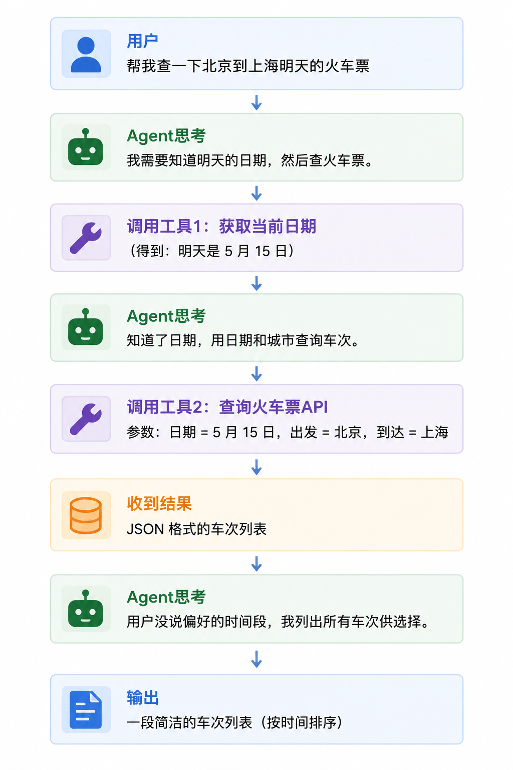 第四章：没有工具，AI只是答题机器
