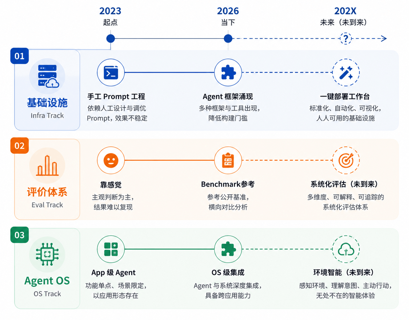 后记：AI还没有进入下半场