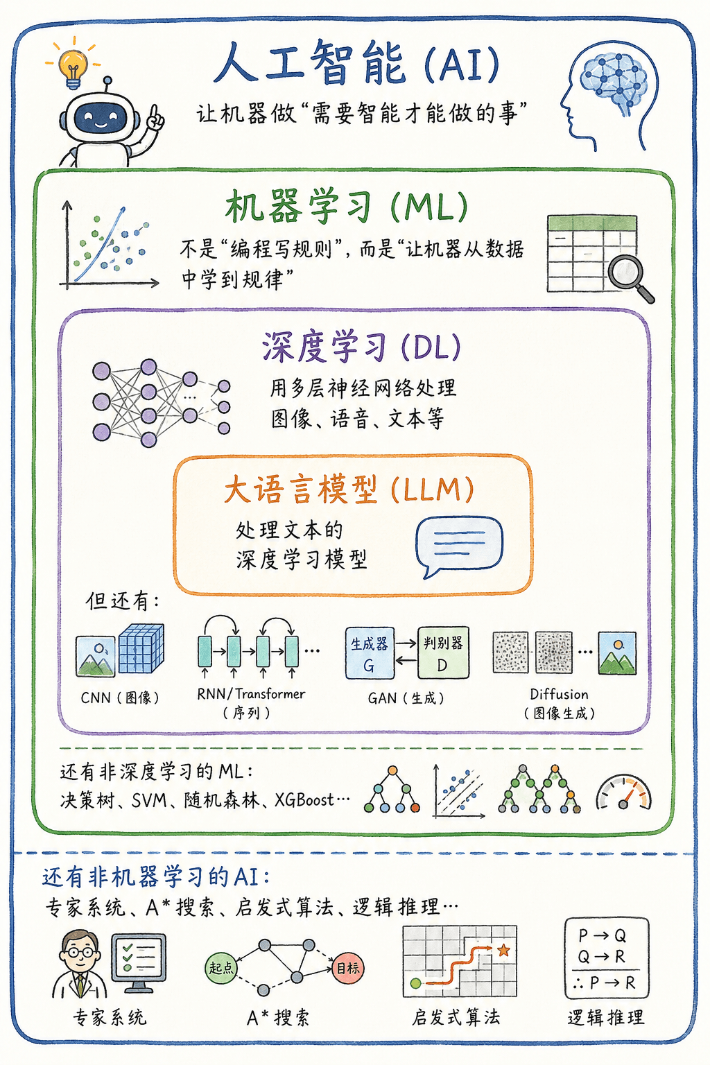 第一章：AI ≠ 大语言模型