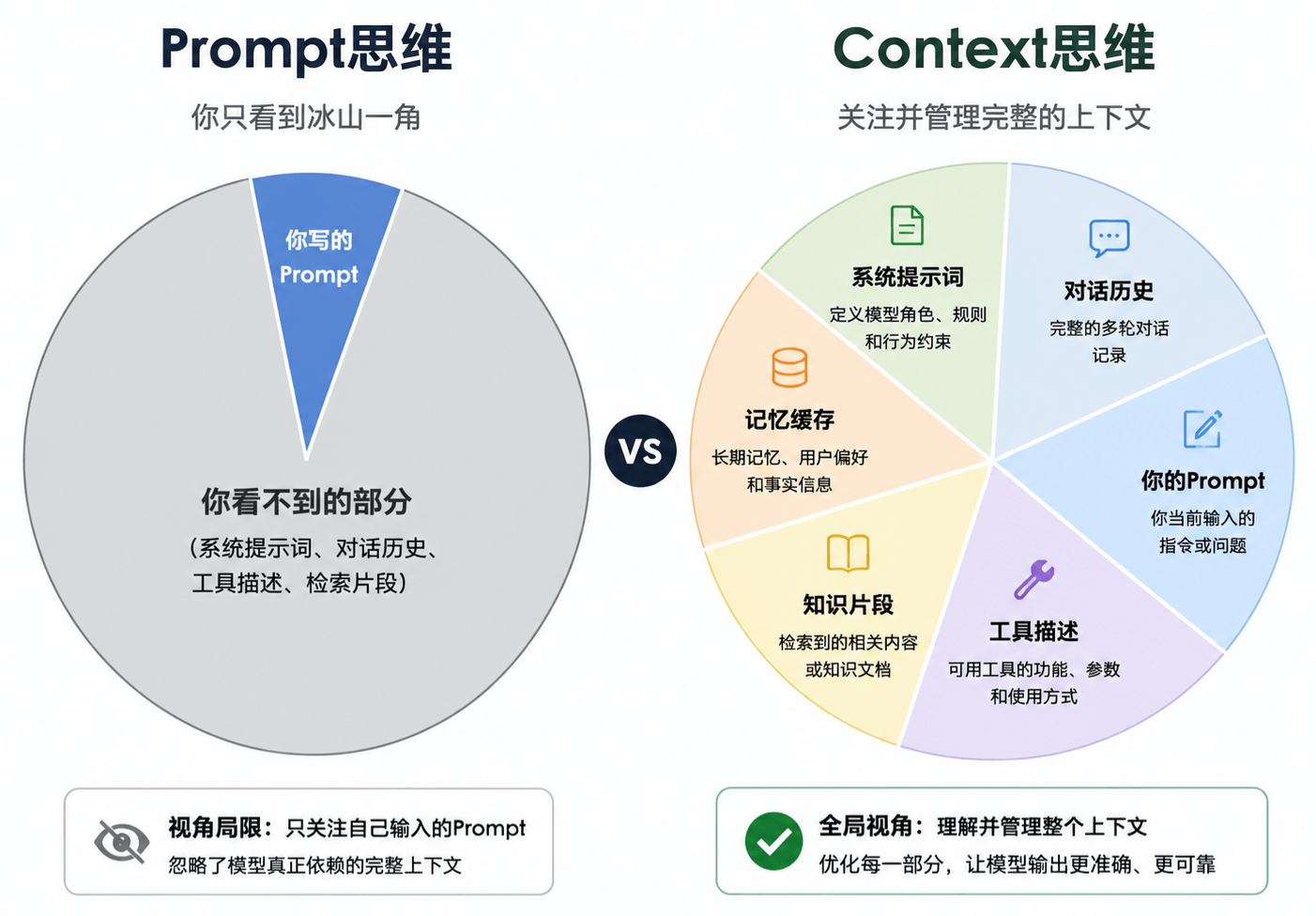 第三章：Prompt不是“咒语”-BtoAI