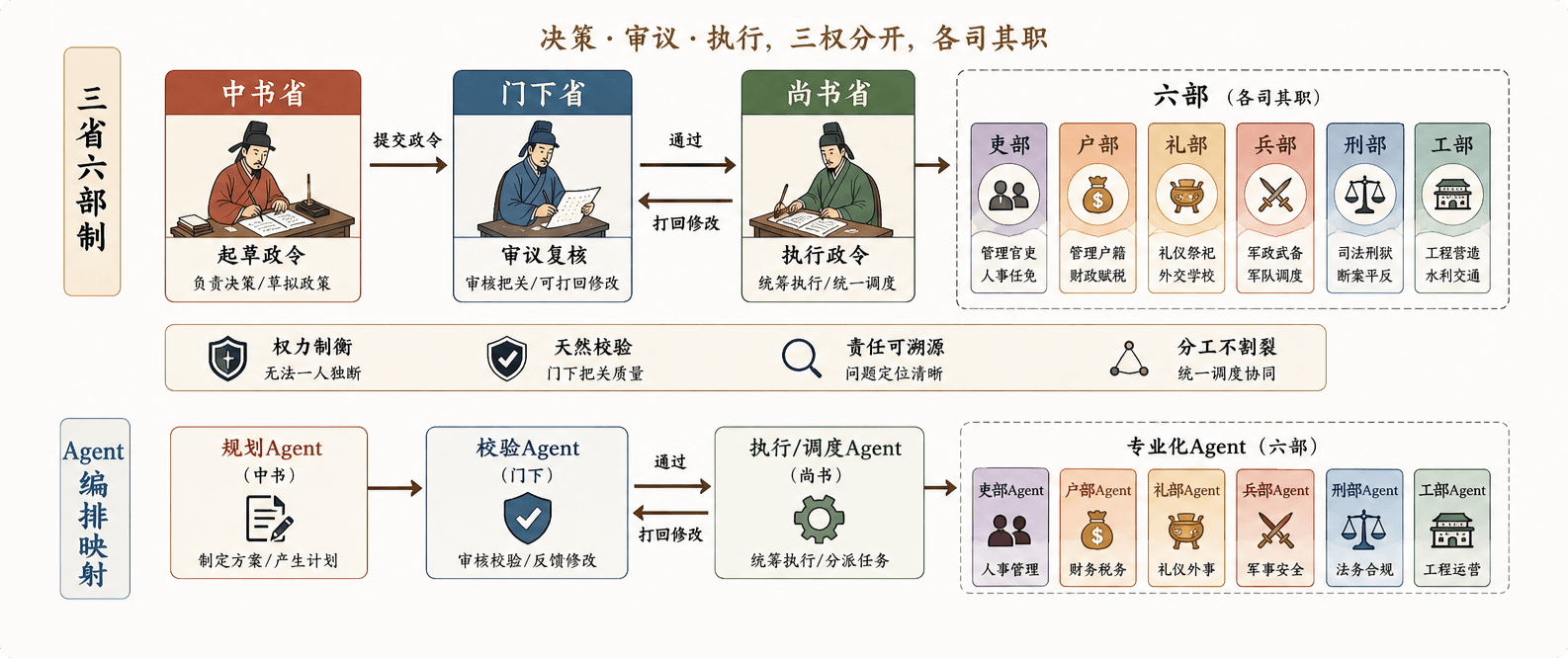 第七章：用“三省六部制”来组织Agent