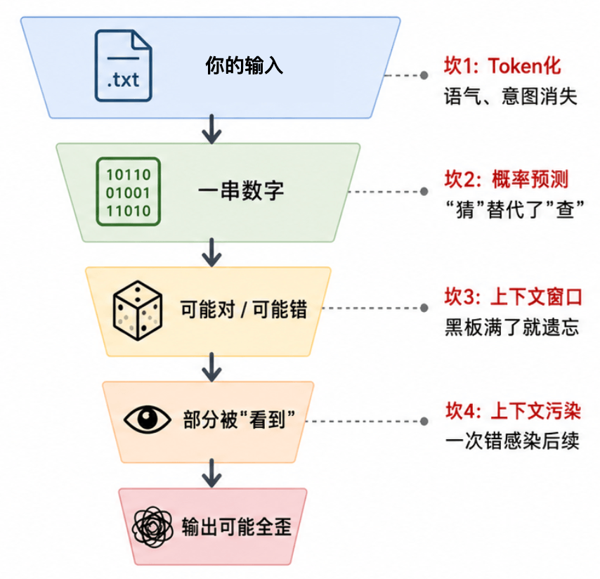 第二章：AI为什么不懂你-BtoAI